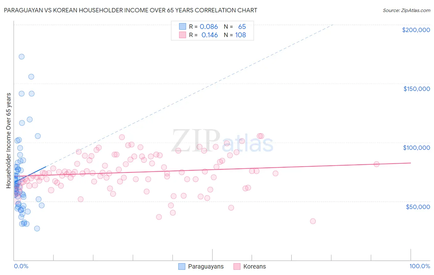 Paraguayan vs Korean Householder Income Over 65 years
