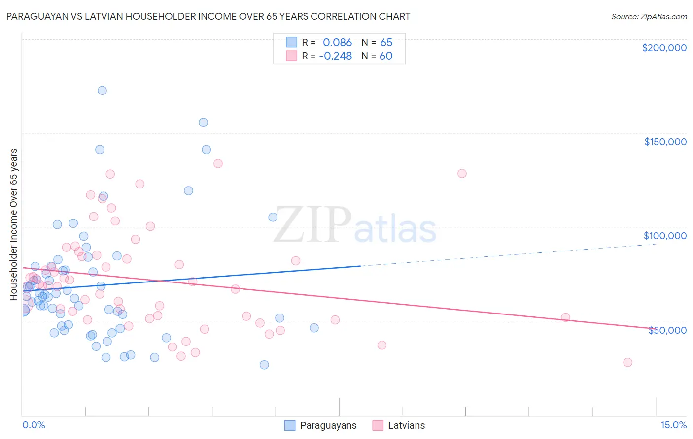 Paraguayan vs Latvian Householder Income Over 65 years