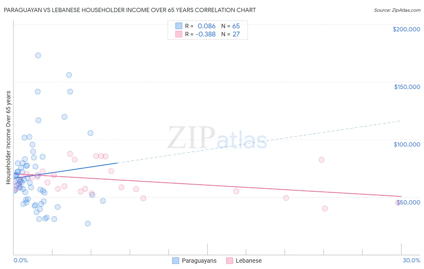 Paraguayan vs Lebanese Householder Income Over 65 years