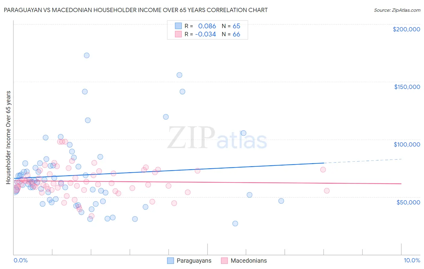 Paraguayan vs Macedonian Householder Income Over 65 years