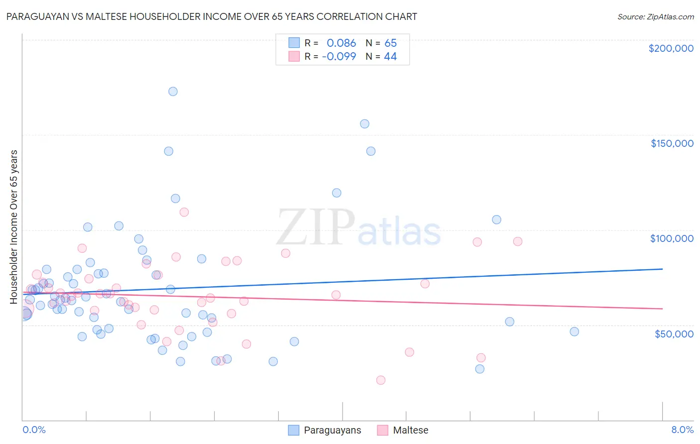 Paraguayan vs Maltese Householder Income Over 65 years