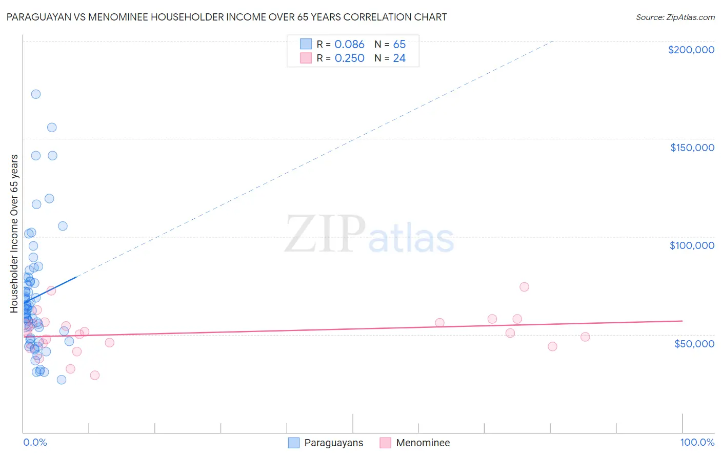 Paraguayan vs Menominee Householder Income Over 65 years