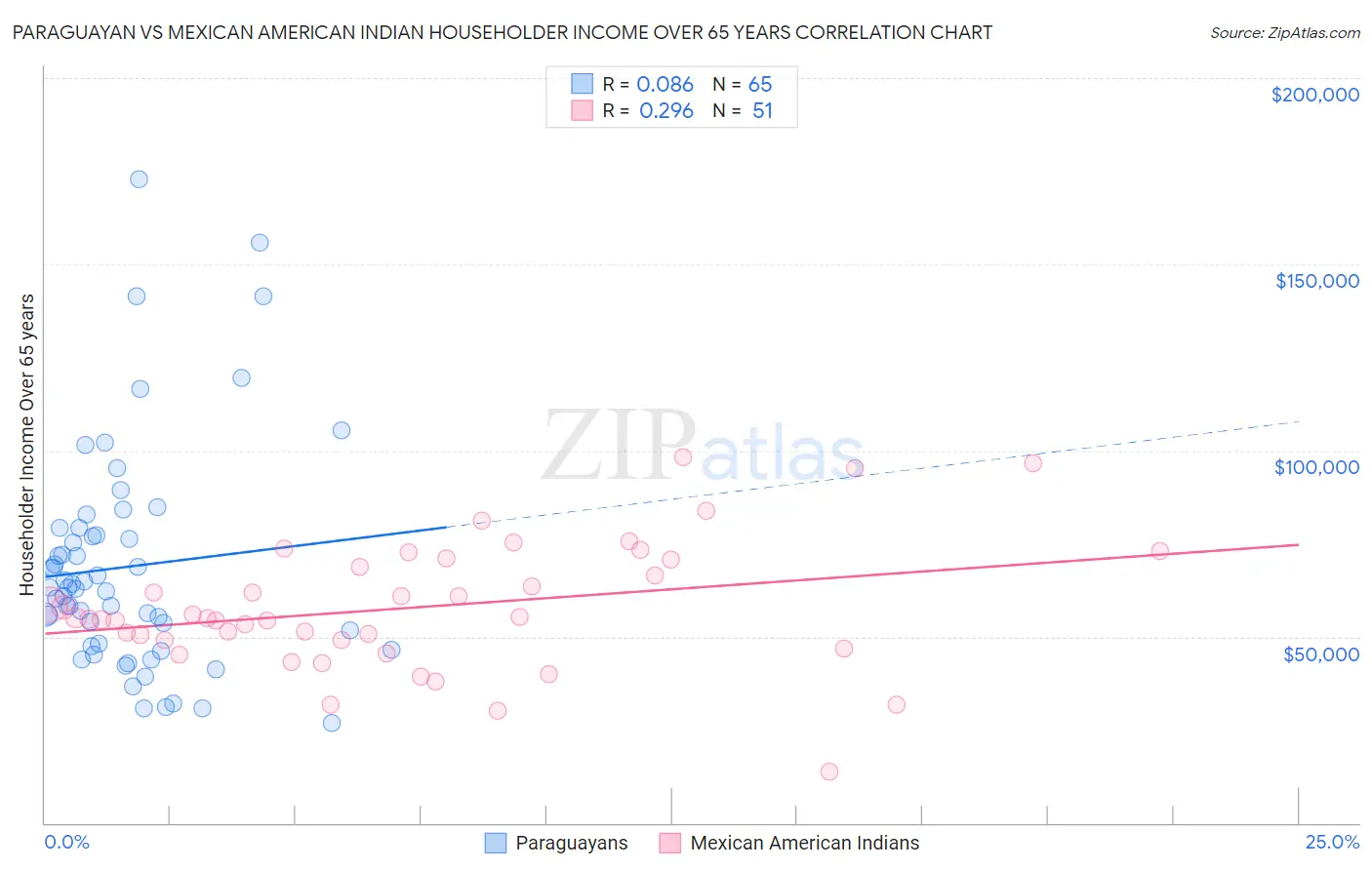 Paraguayan vs Mexican American Indian Householder Income Over 65 years