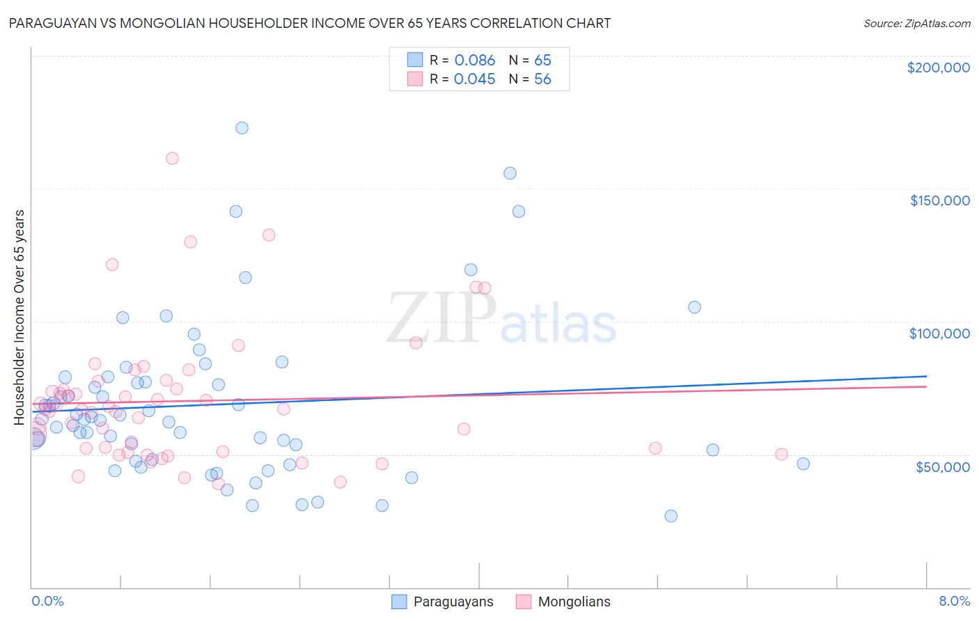 Paraguayan vs Mongolian Householder Income Over 65 years