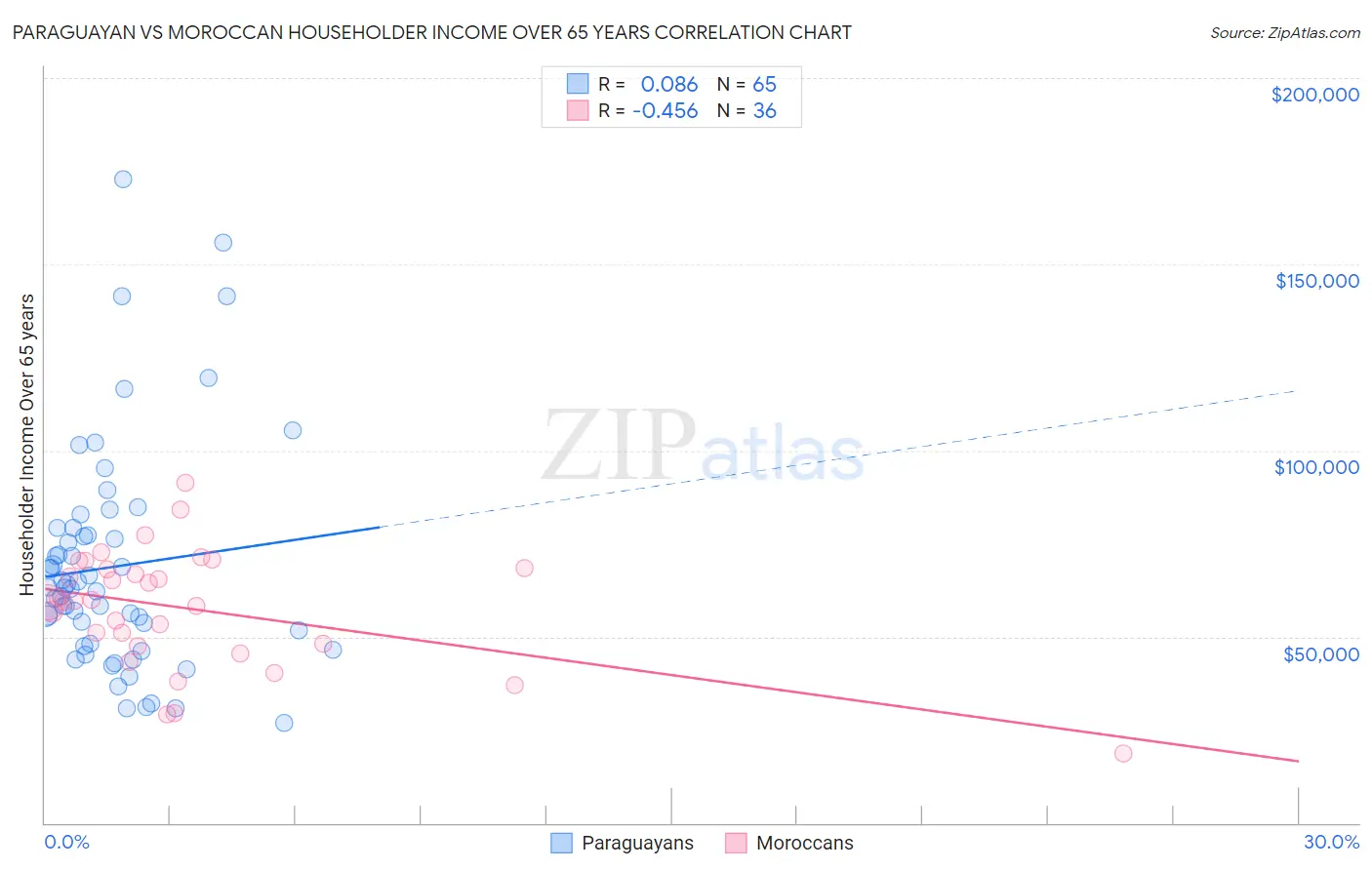 Paraguayan vs Moroccan Householder Income Over 65 years