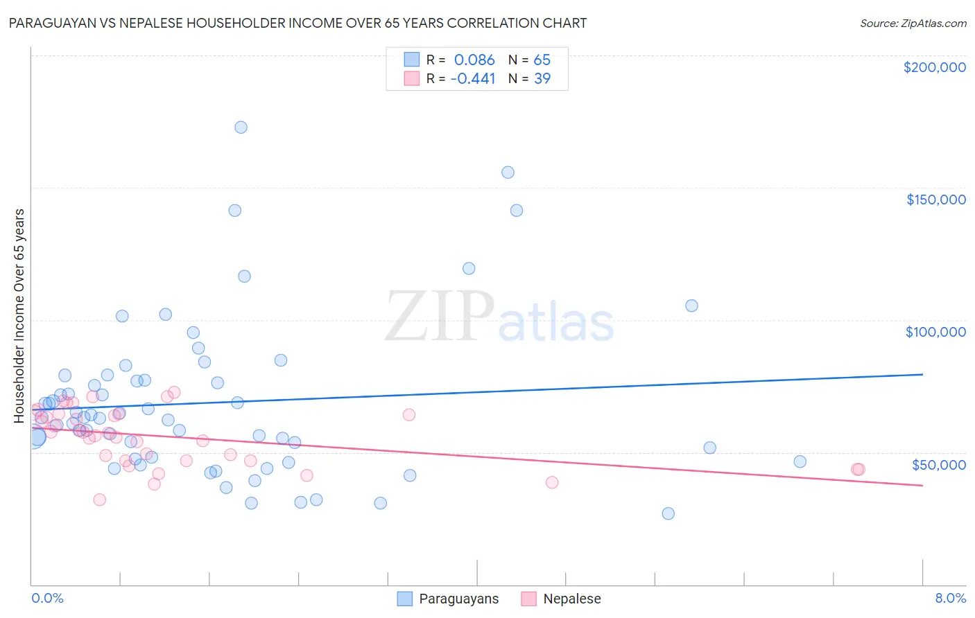 Paraguayan vs Nepalese Householder Income Over 65 years