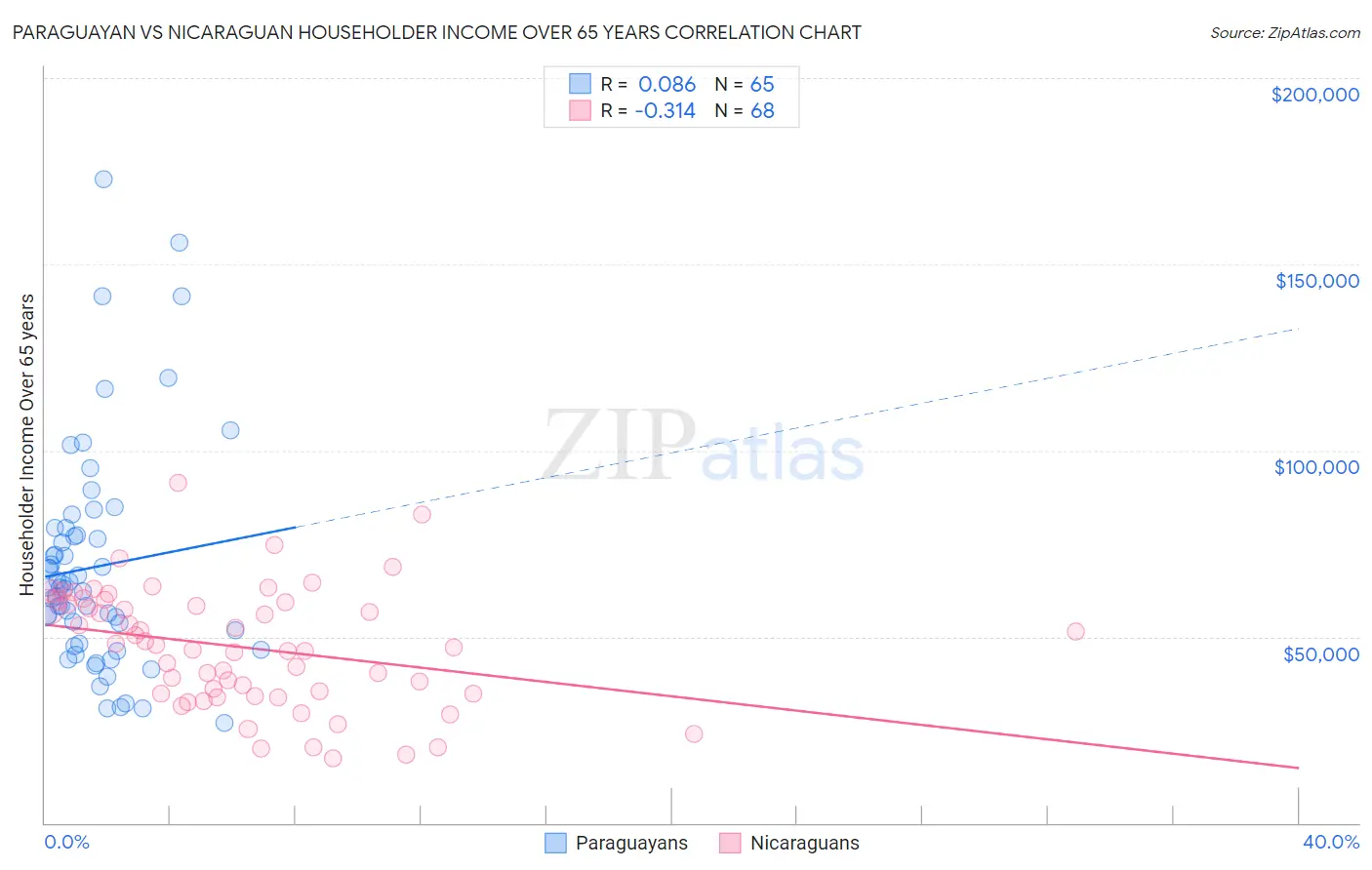 Paraguayan vs Nicaraguan Householder Income Over 65 years