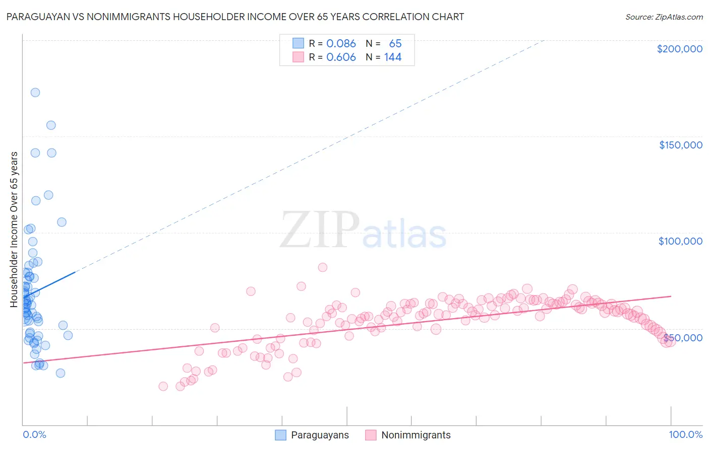 Paraguayan vs Nonimmigrants Householder Income Over 65 years
