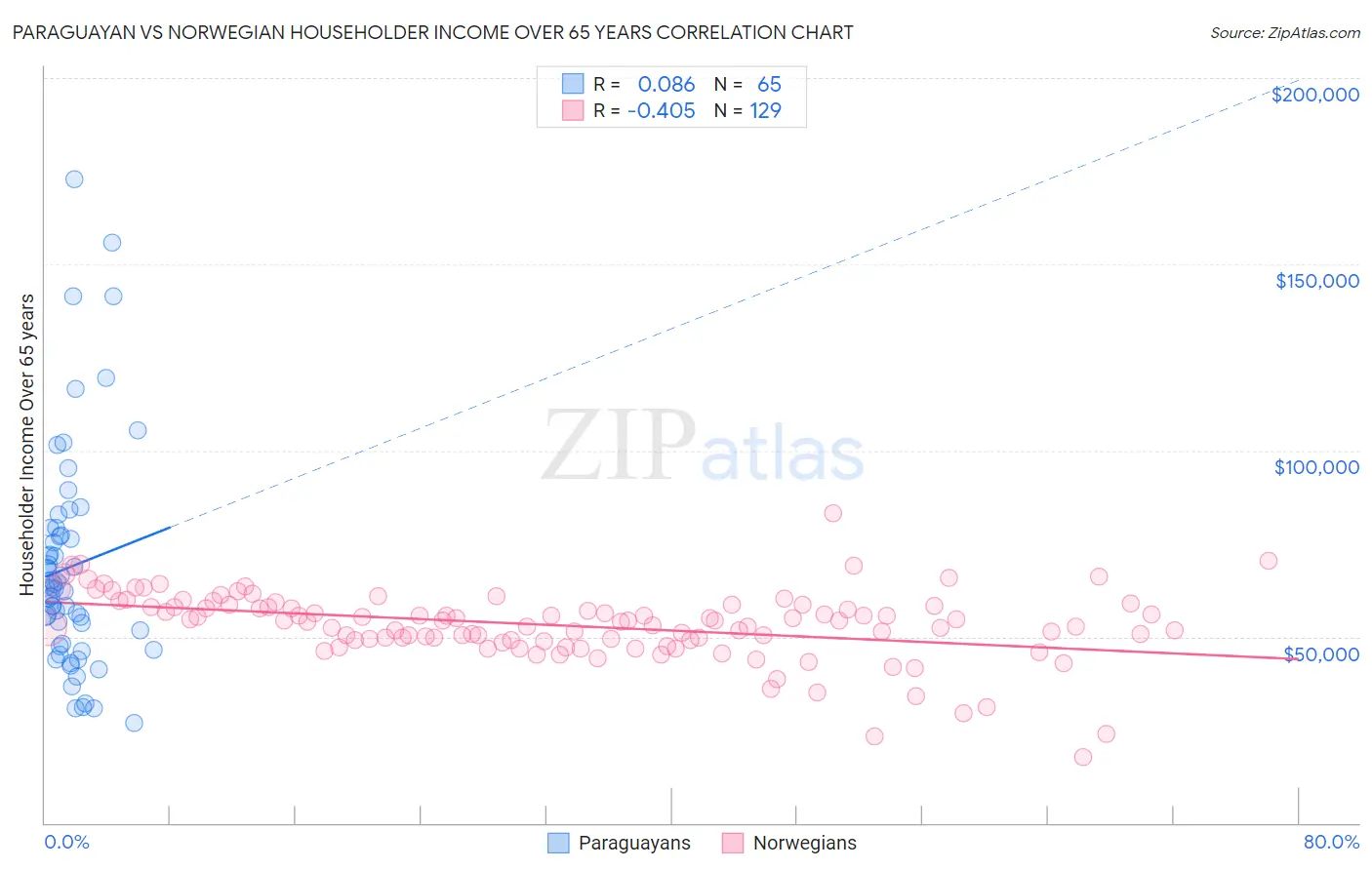 Paraguayan vs Norwegian Householder Income Over 65 years
