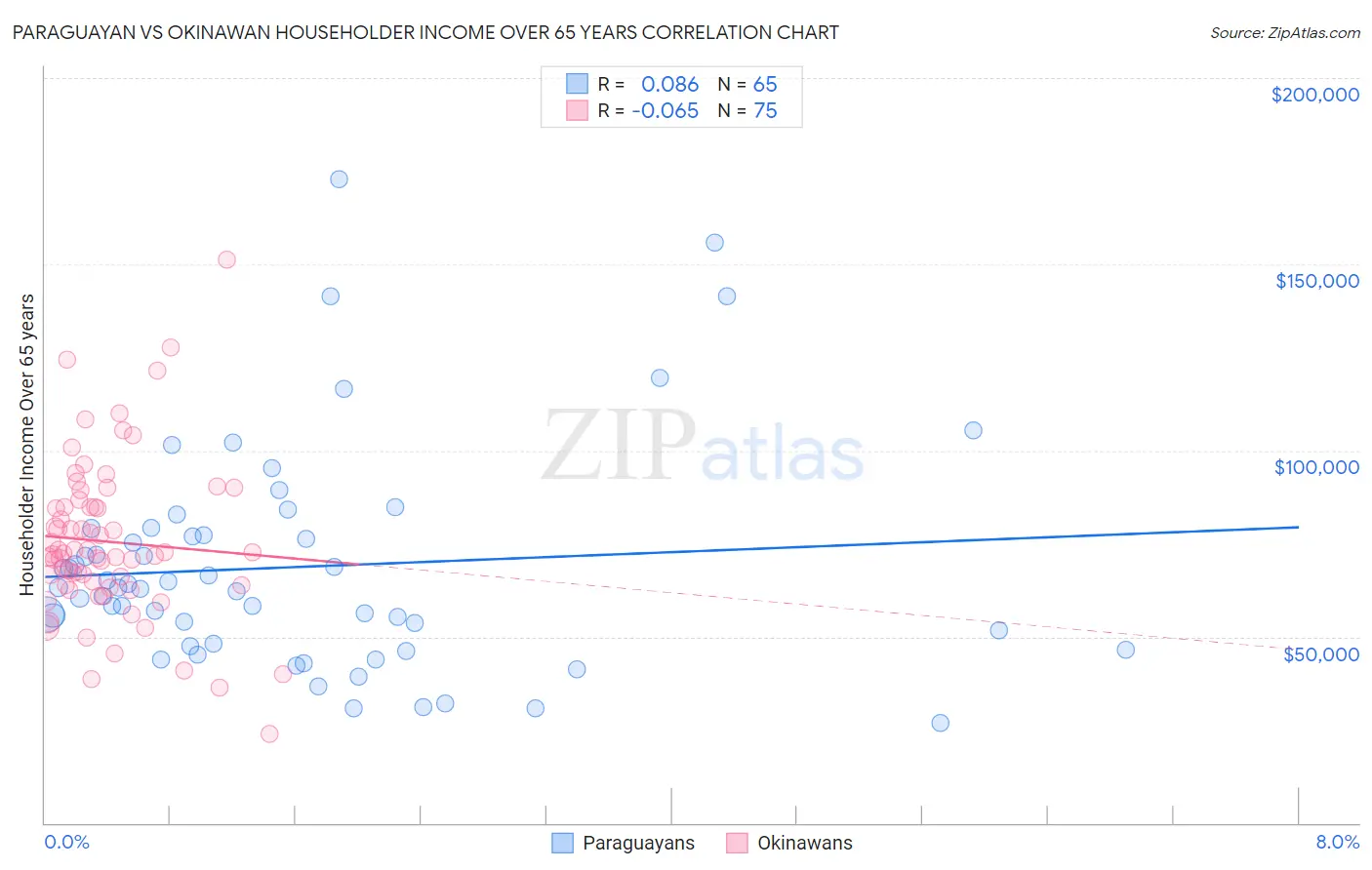 Paraguayan vs Okinawan Householder Income Over 65 years
