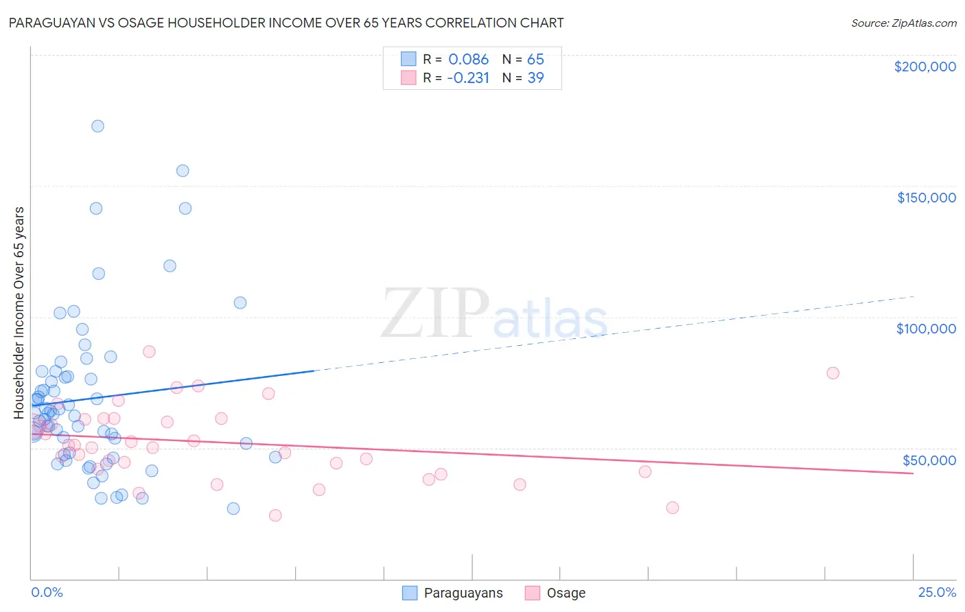 Paraguayan vs Osage Householder Income Over 65 years