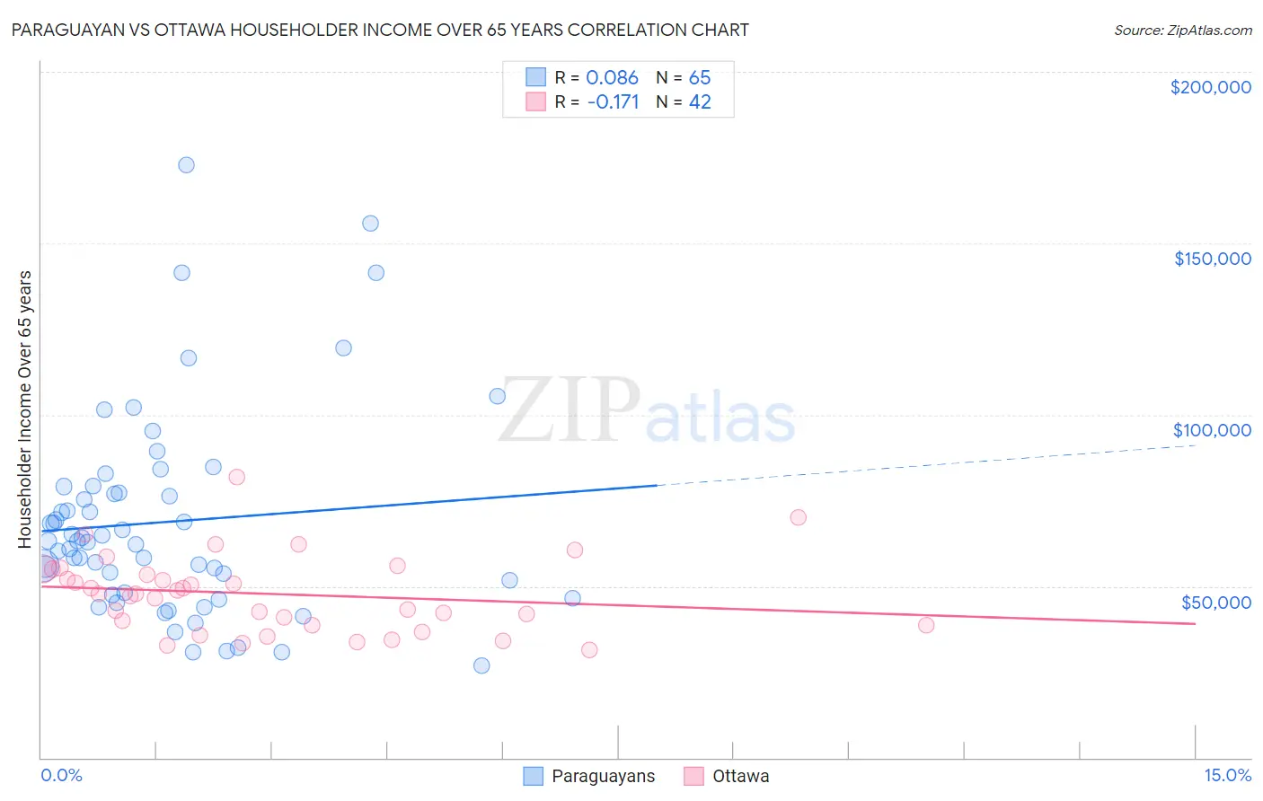 Paraguayan vs Ottawa Householder Income Over 65 years