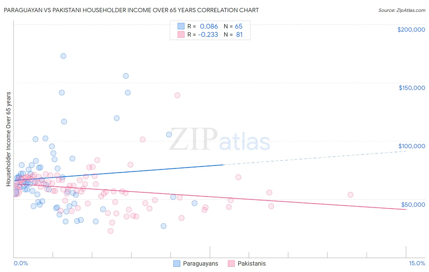 Paraguayan vs Pakistani Householder Income Over 65 years