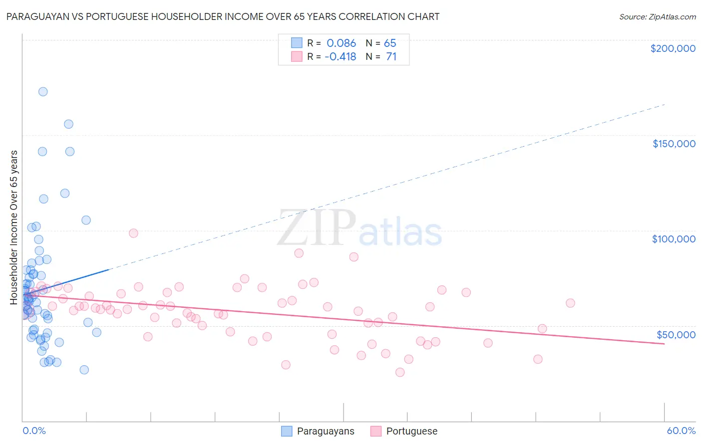 Paraguayan vs Portuguese Householder Income Over 65 years