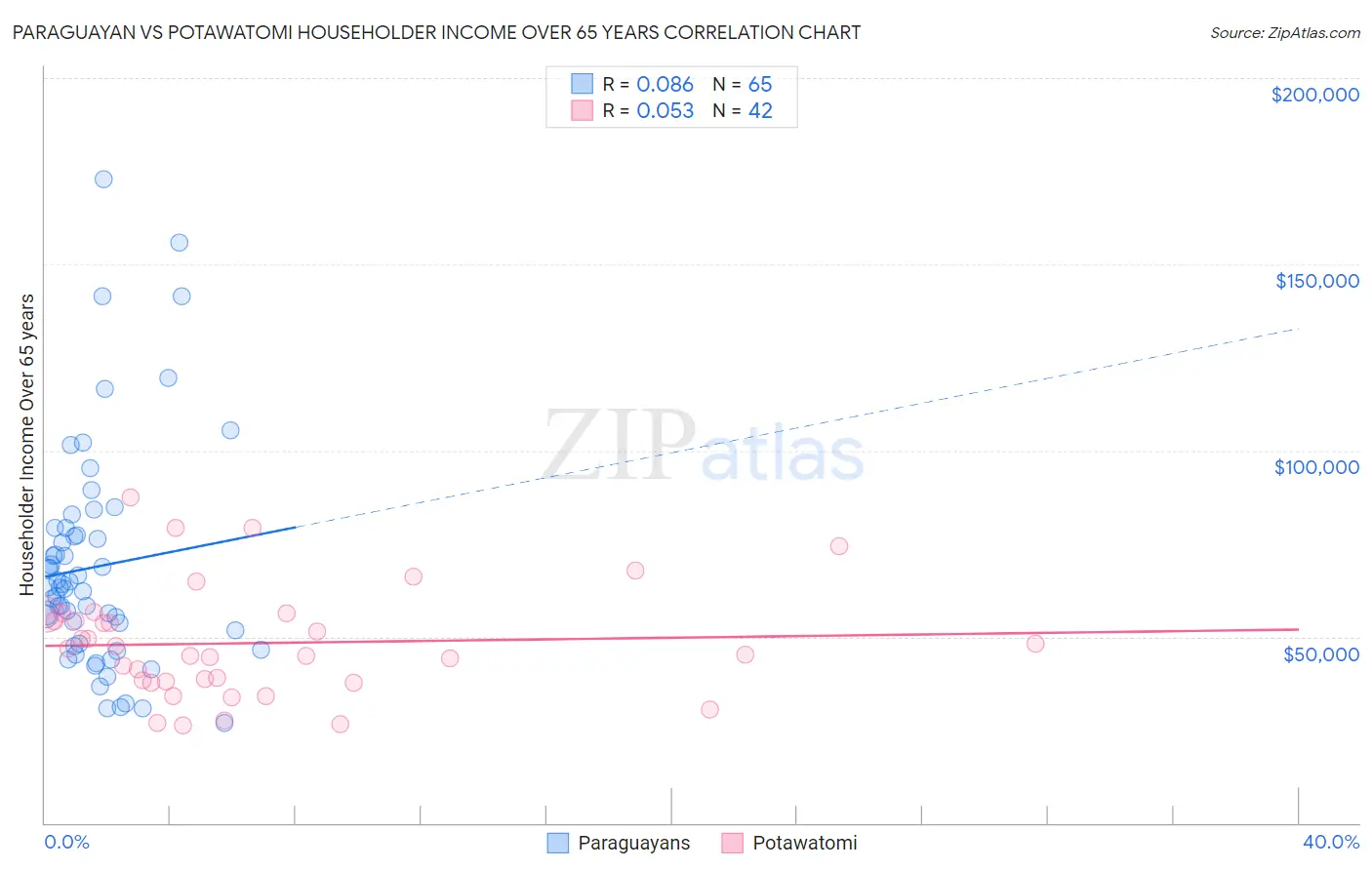 Paraguayan vs Potawatomi Householder Income Over 65 years