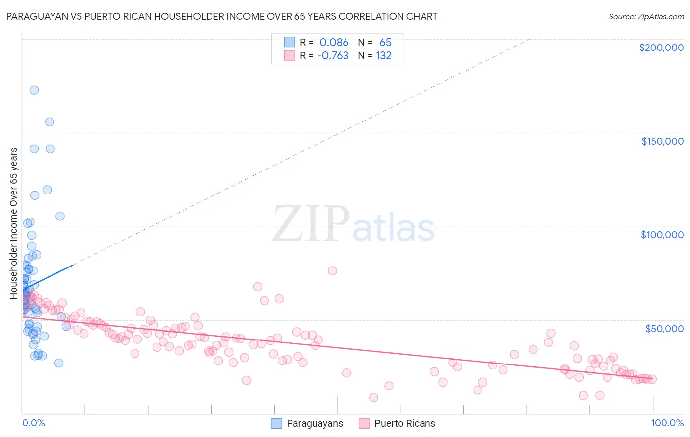 Paraguayan vs Puerto Rican Householder Income Over 65 years