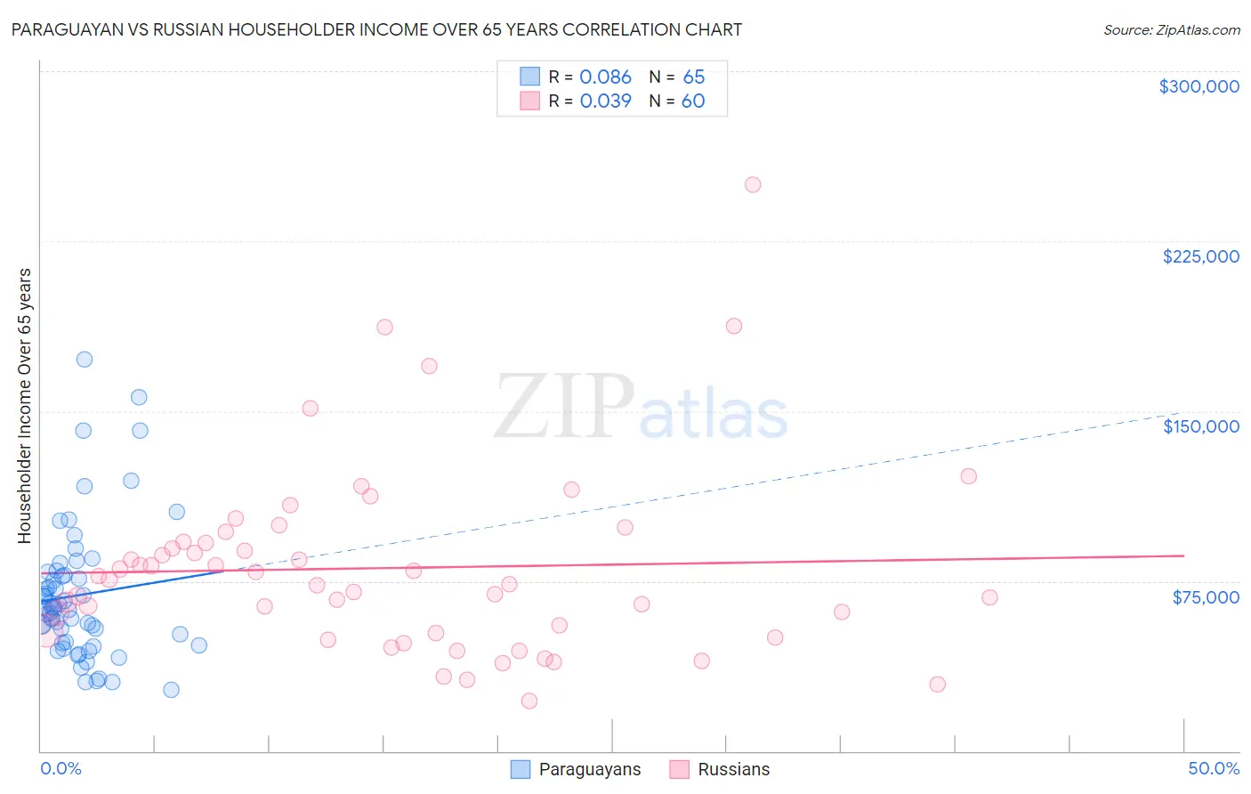 Paraguayan vs Russian Householder Income Over 65 years