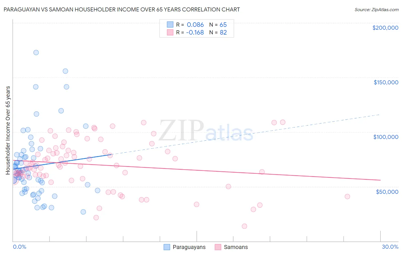 Paraguayan vs Samoan Householder Income Over 65 years