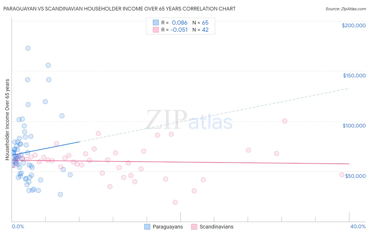 Paraguayan vs Scandinavian Householder Income Over 65 years