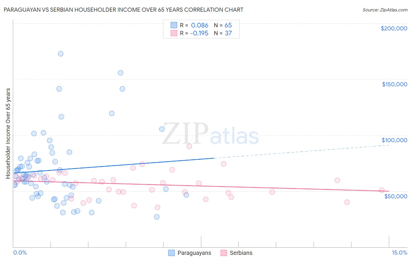 Paraguayan vs Serbian Householder Income Over 65 years