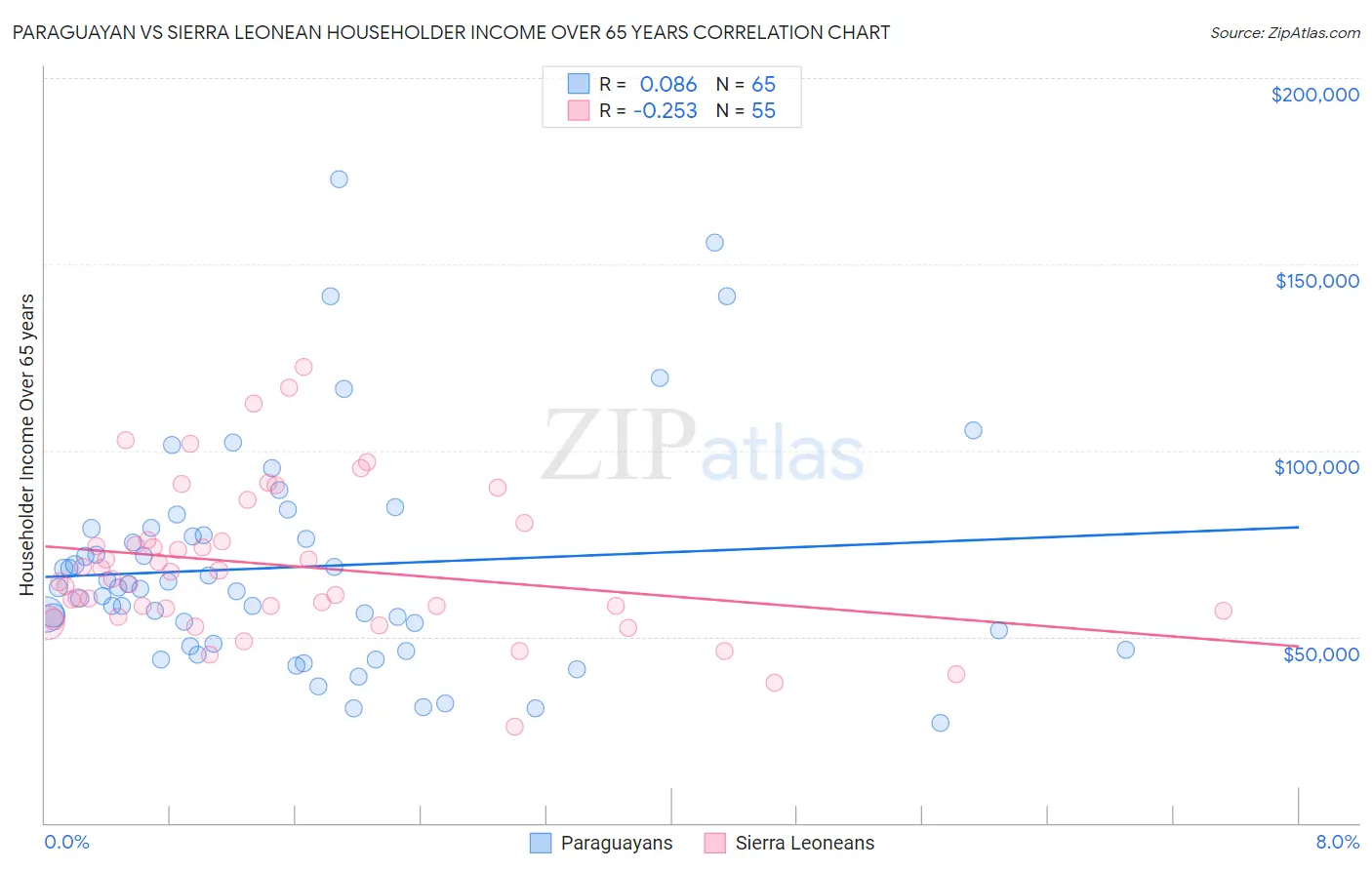 Paraguayan vs Sierra Leonean Householder Income Over 65 years
