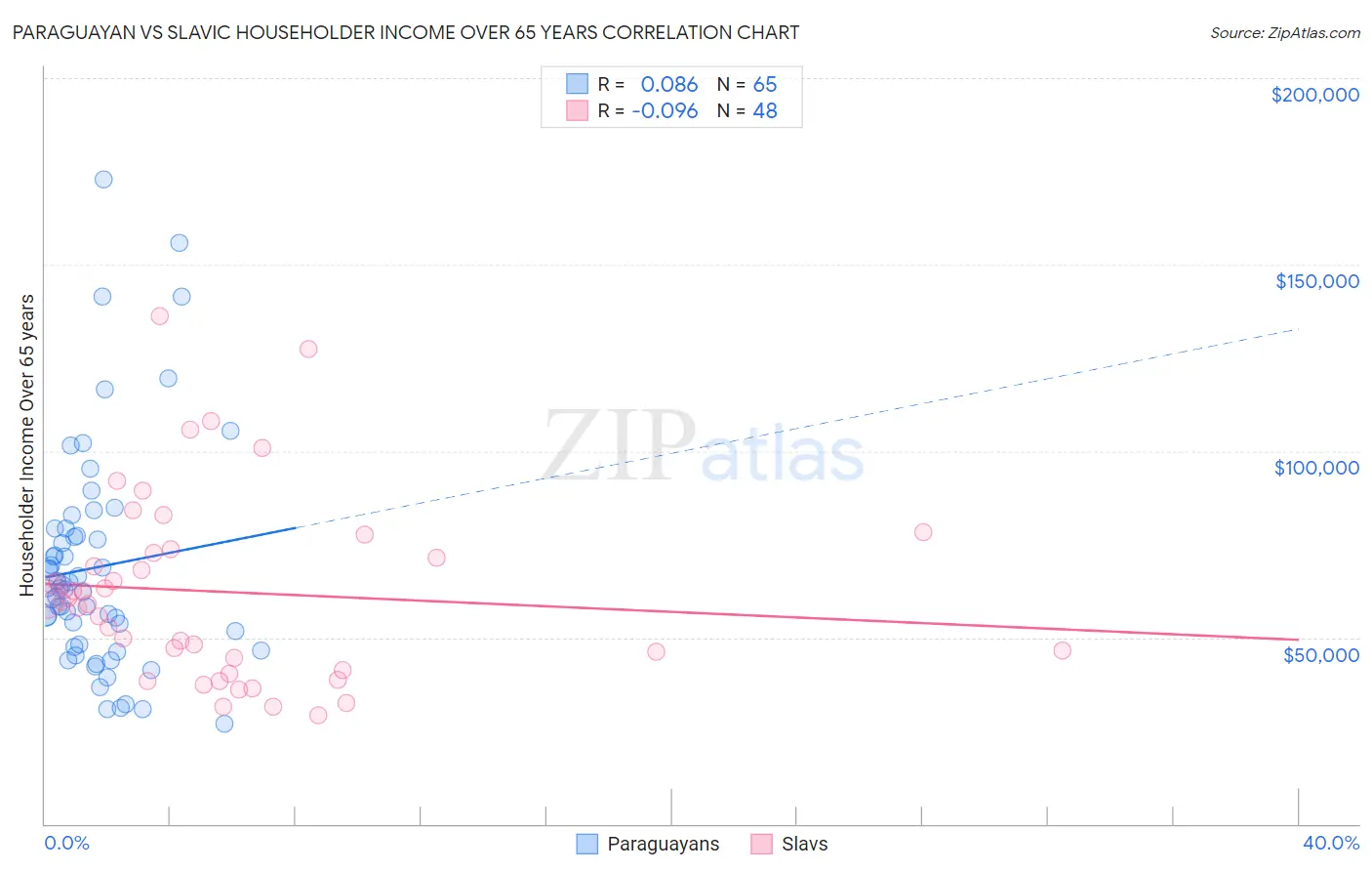 Paraguayan vs Slavic Householder Income Over 65 years