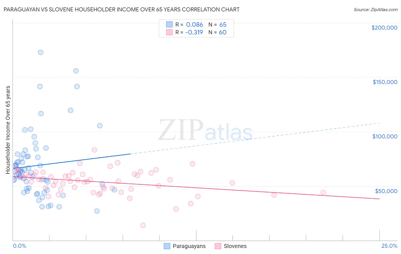 Paraguayan vs Slovene Householder Income Over 65 years