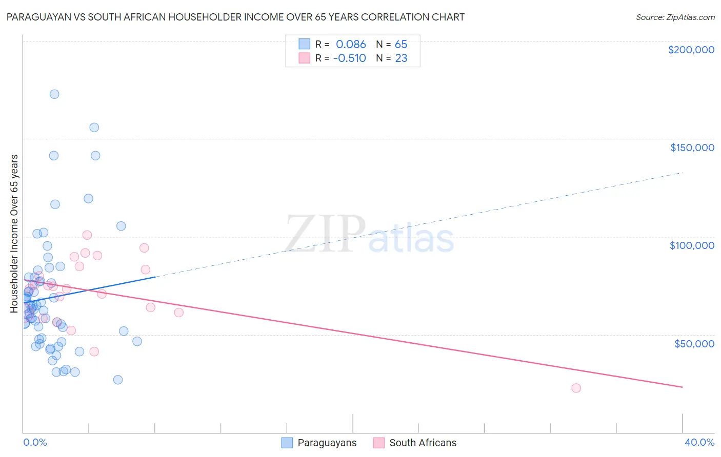 Paraguayan vs South African Householder Income Over 65 years