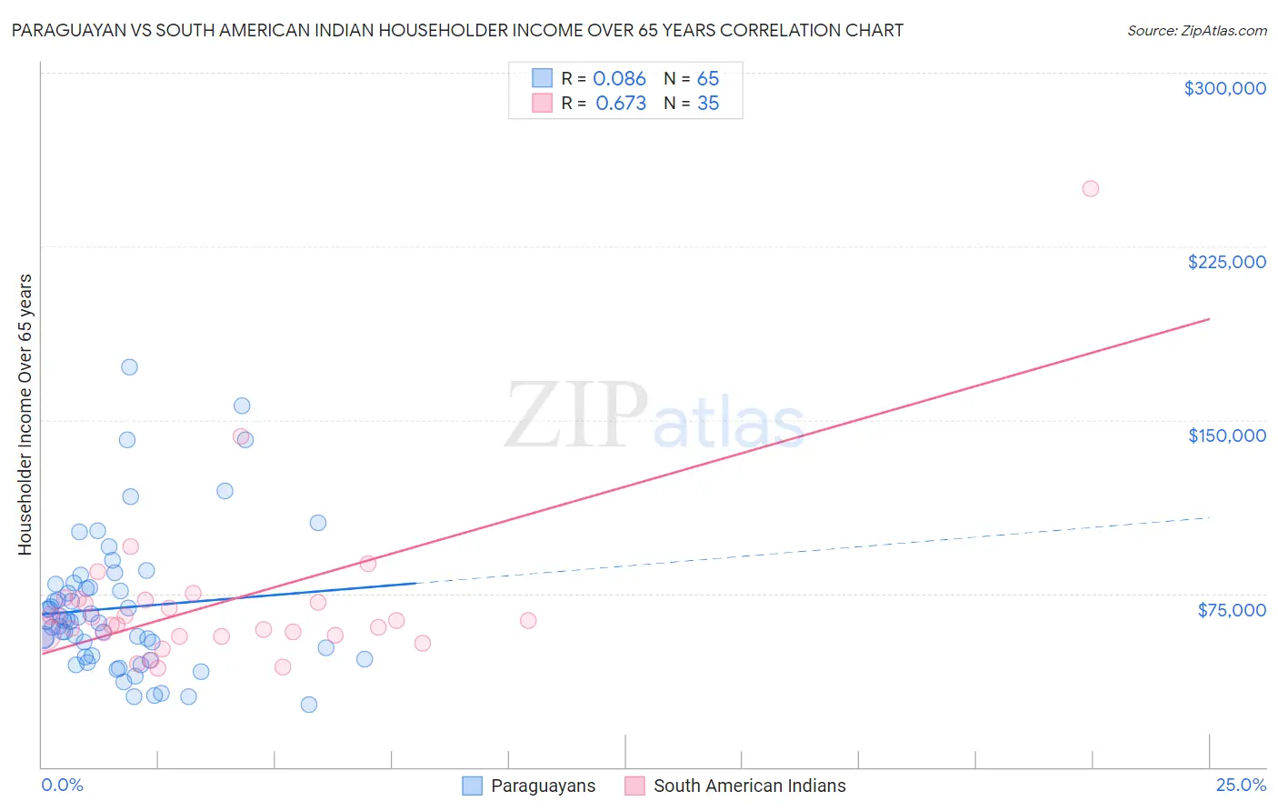 Paraguayan vs South American Indian Householder Income Over 65 years