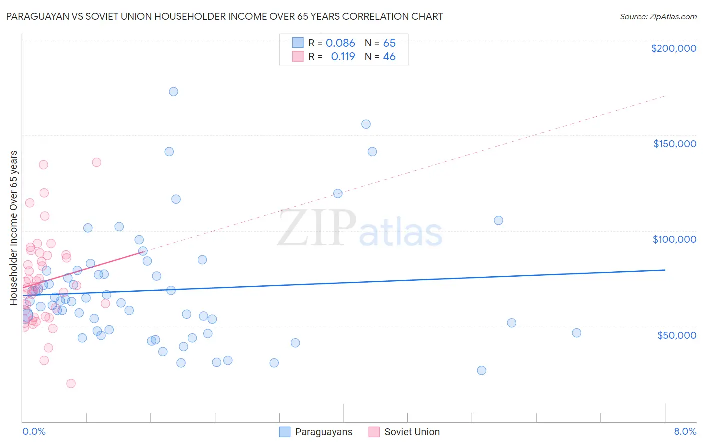 Paraguayan vs Soviet Union Householder Income Over 65 years