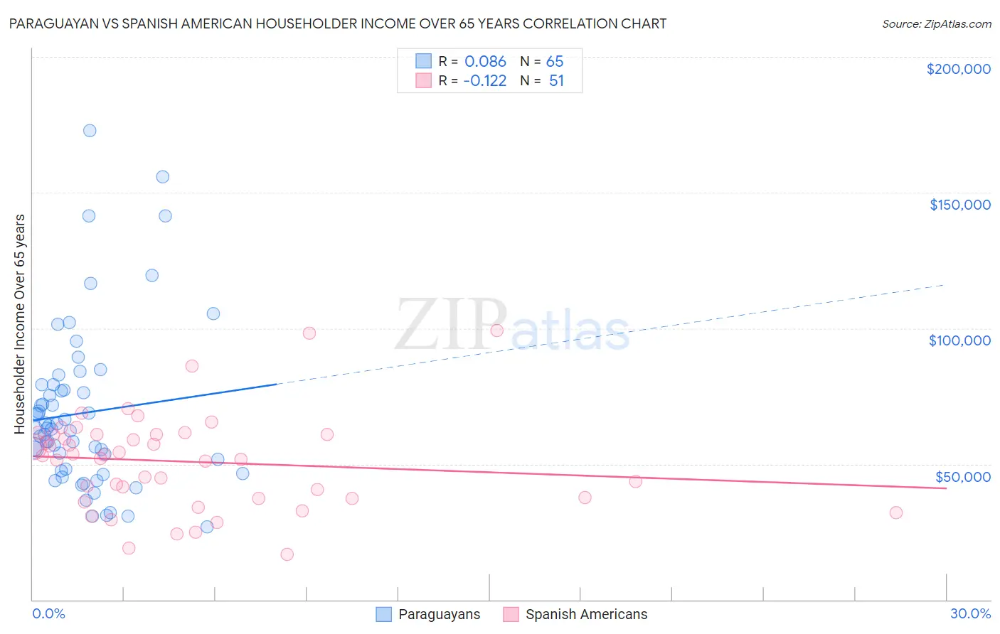 Paraguayan vs Spanish American Householder Income Over 65 years