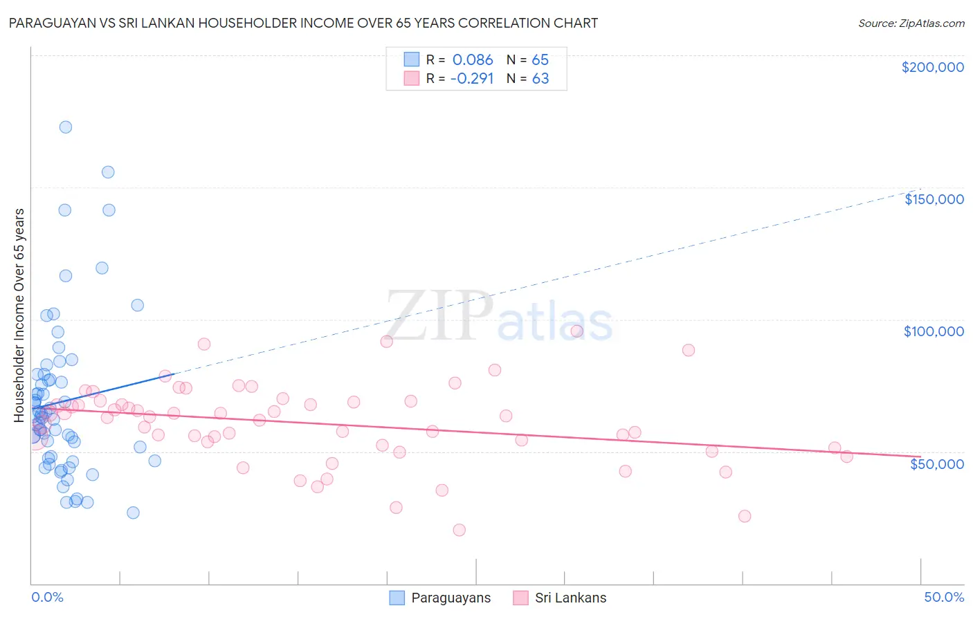 Paraguayan vs Sri Lankan Householder Income Over 65 years