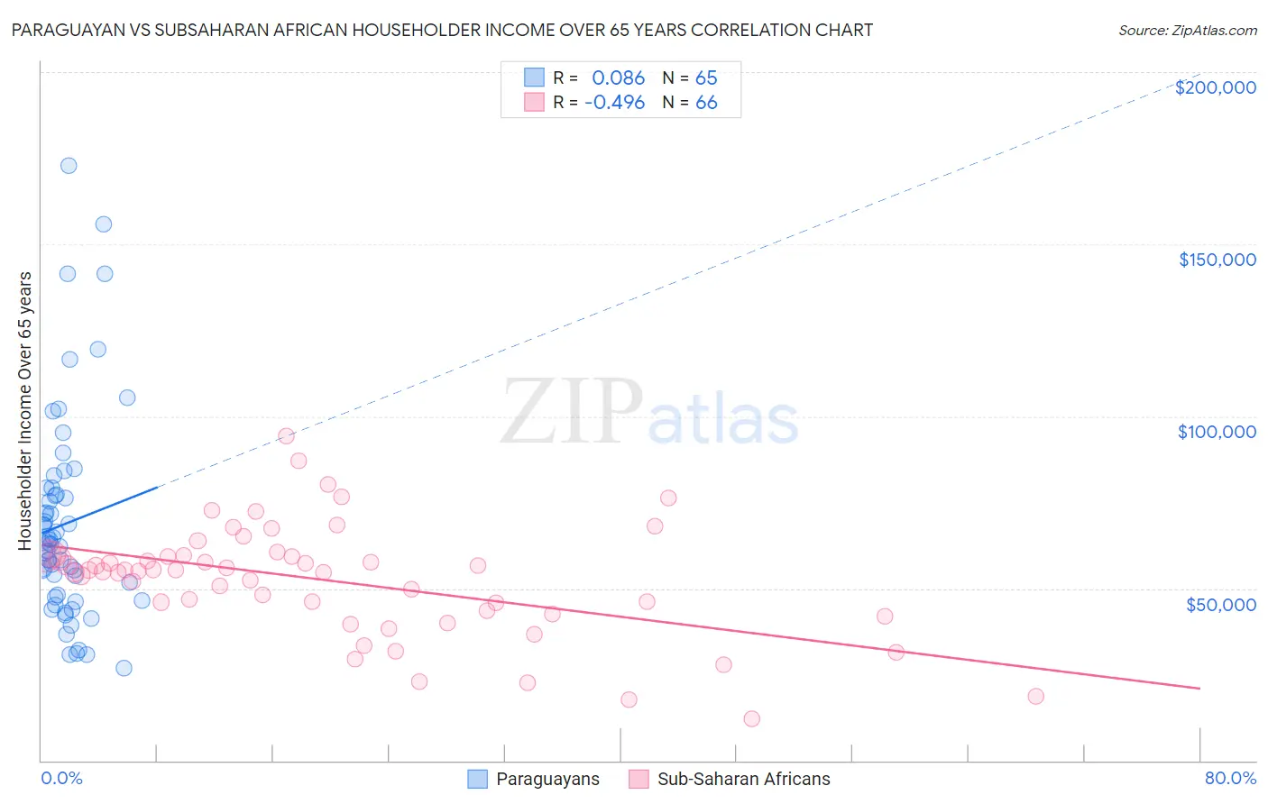 Paraguayan vs Subsaharan African Householder Income Over 65 years