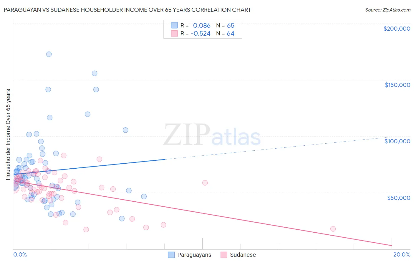 Paraguayan vs Sudanese Householder Income Over 65 years