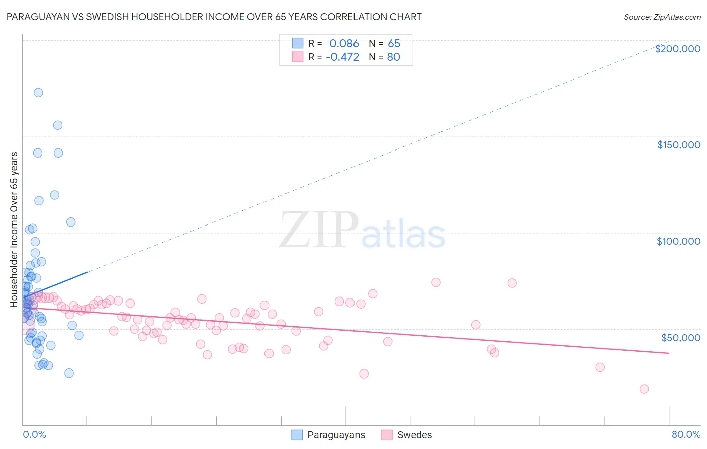 Paraguayan vs Swedish Householder Income Over 65 years