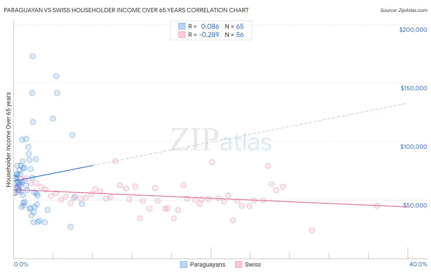 Paraguayan vs Swiss Householder Income Over 65 years