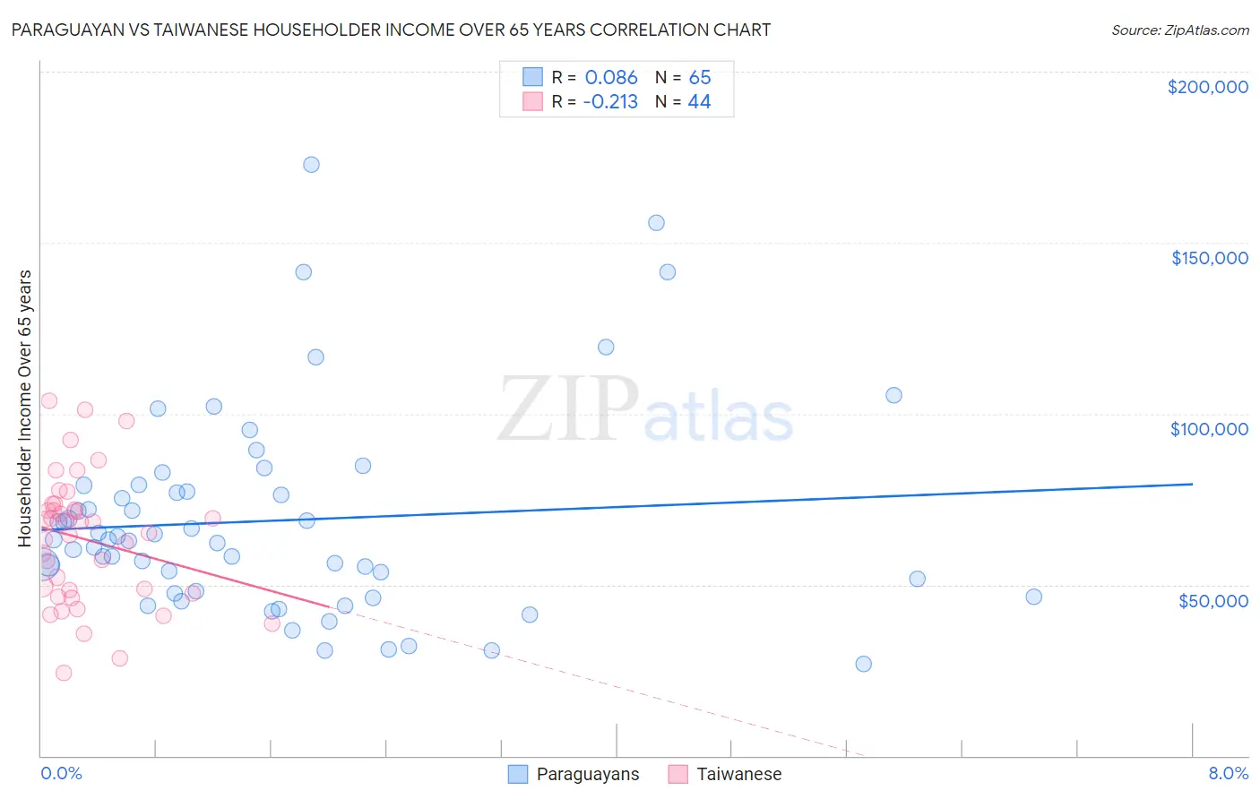 Paraguayan vs Taiwanese Householder Income Over 65 years