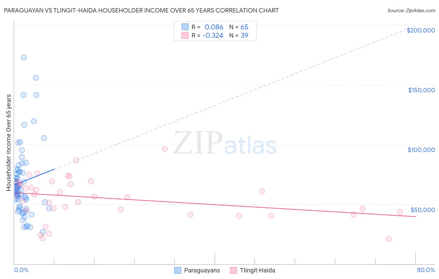 Paraguayan vs Tlingit-Haida Householder Income Over 65 years