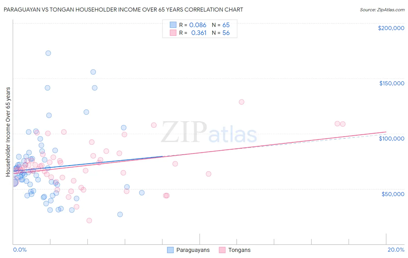 Paraguayan vs Tongan Householder Income Over 65 years