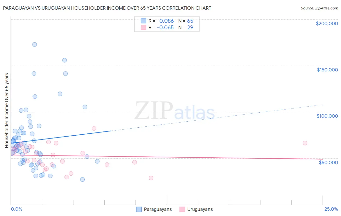 Paraguayan vs Uruguayan Householder Income Over 65 years