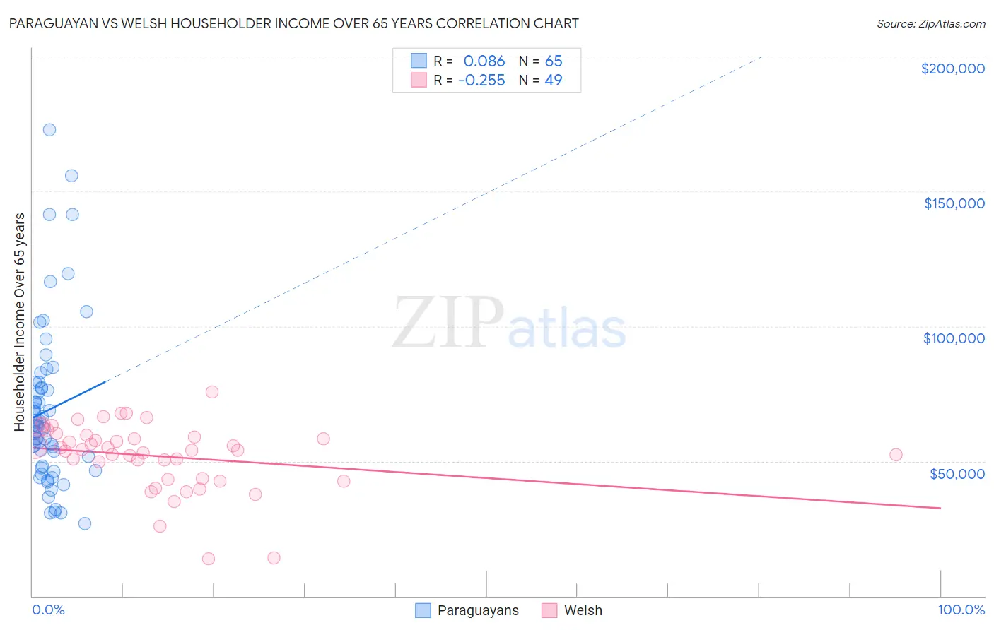 Paraguayan vs Welsh Householder Income Over 65 years