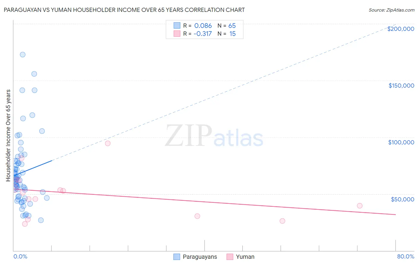 Paraguayan vs Yuman Householder Income Over 65 years