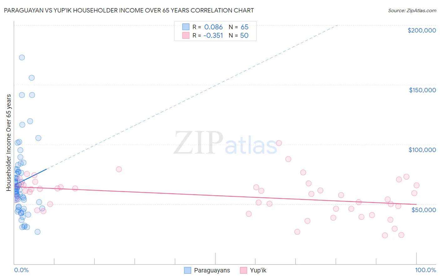 Paraguayan vs Yup'ik Householder Income Over 65 years