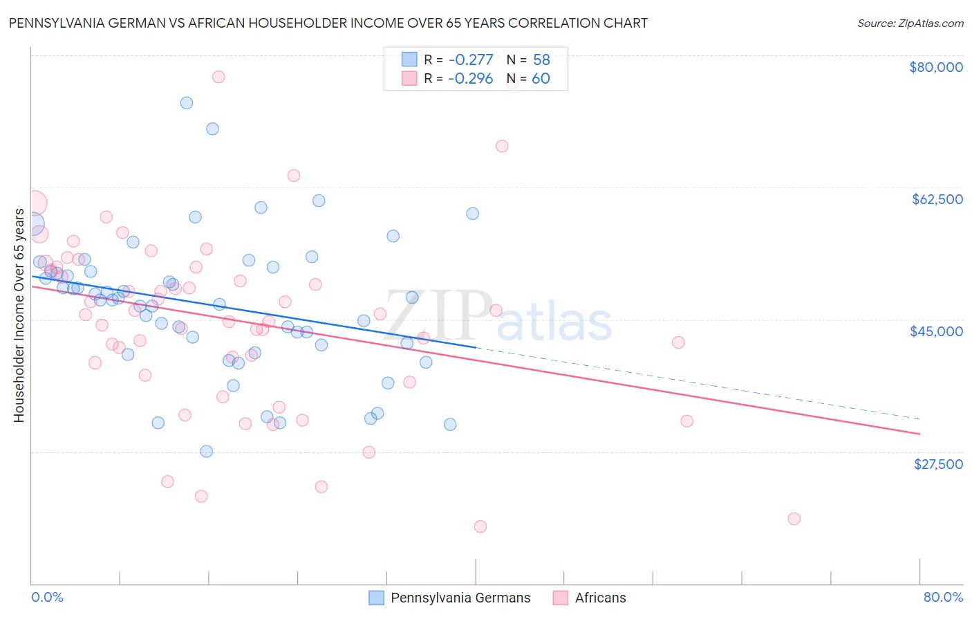 Pennsylvania German vs African Householder Income Over 65 years