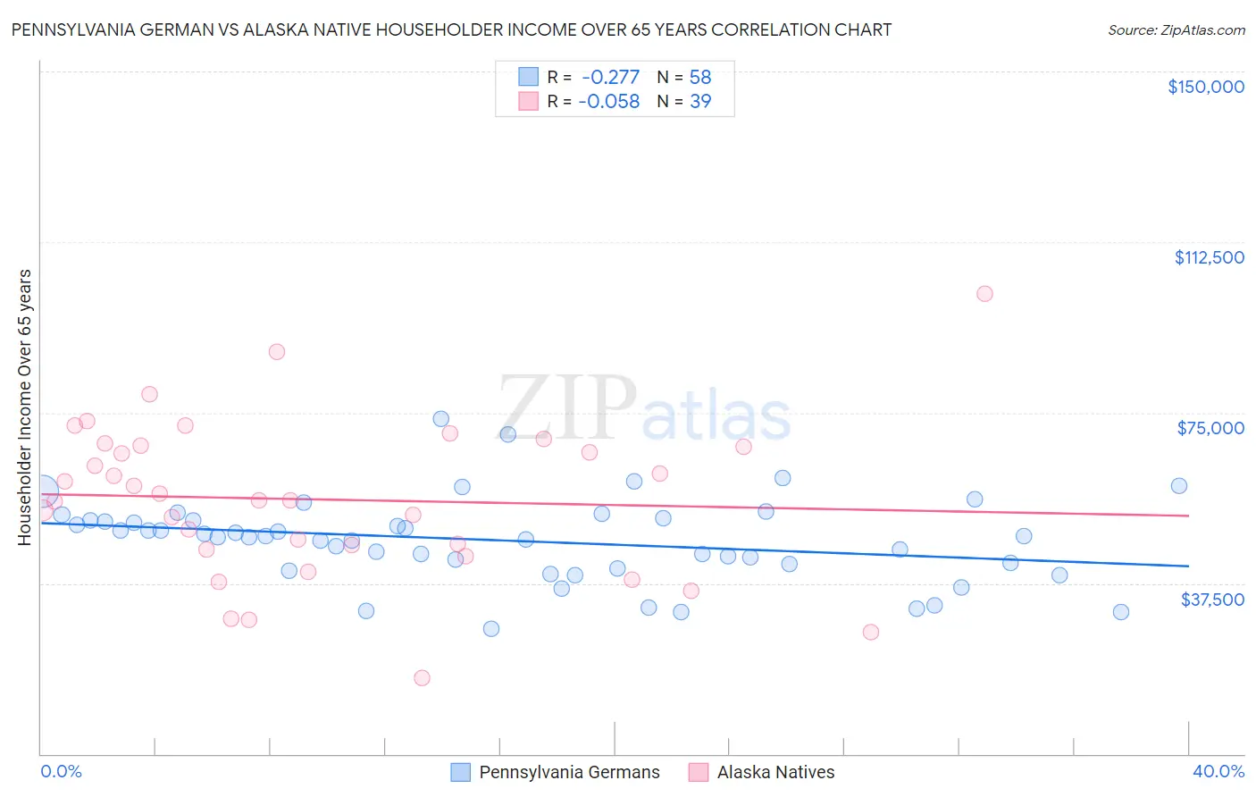 Pennsylvania German vs Alaska Native Householder Income Over 65 years