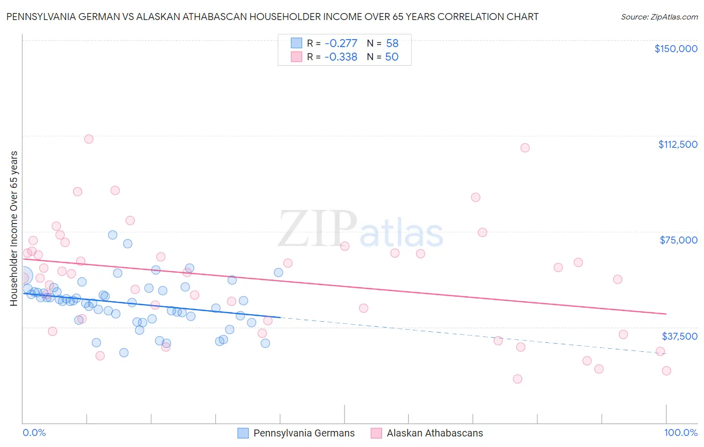 Pennsylvania German vs Alaskan Athabascan Householder Income Over 65 years