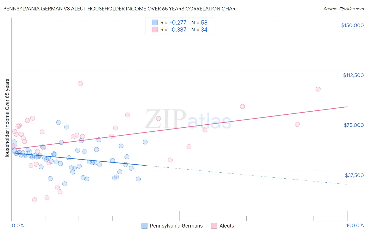 Pennsylvania German vs Aleut Householder Income Over 65 years
