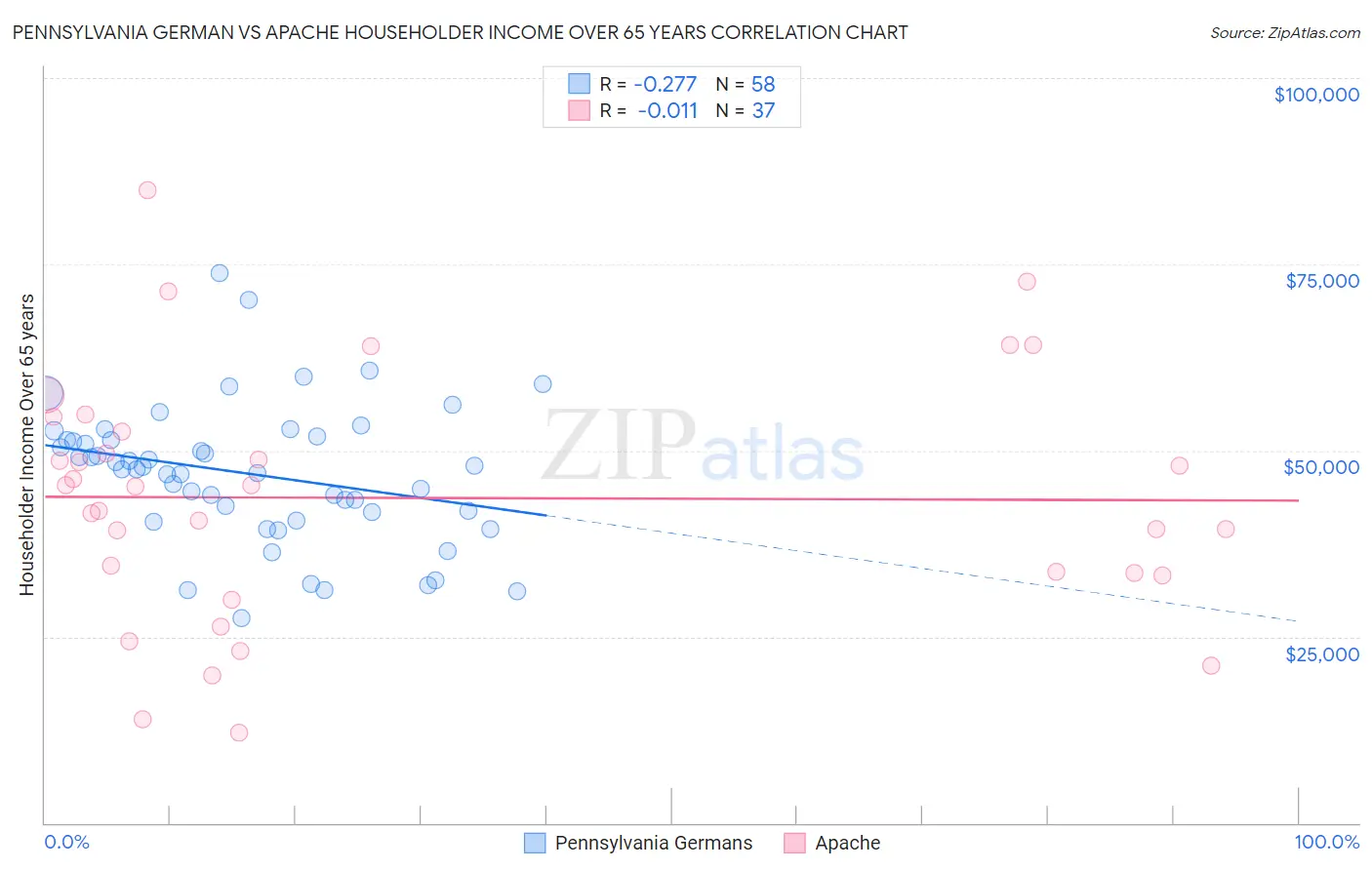 Pennsylvania German vs Apache Householder Income Over 65 years