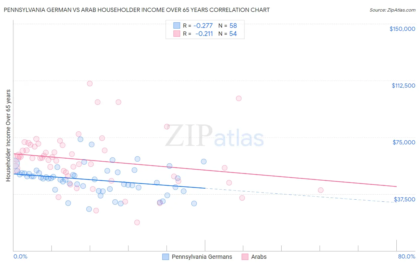 Pennsylvania German vs Arab Householder Income Over 65 years