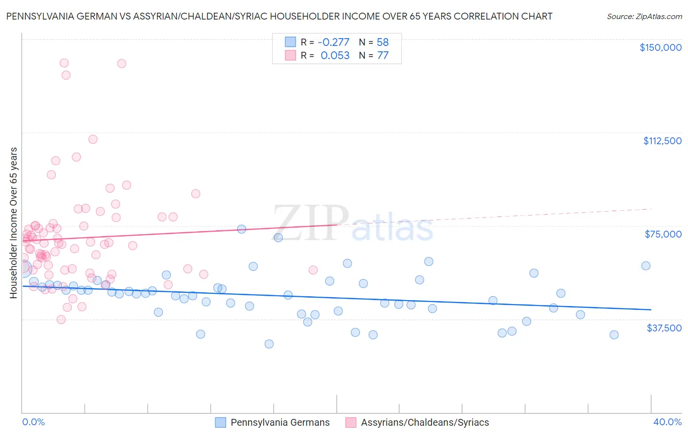 Pennsylvania German vs Assyrian/Chaldean/Syriac Householder Income Over 65 years